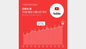 한국인 ‘유튜브 사랑’ 월 40시간 봤다…카톡 제치고 3개월째 사용자 1위