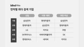 의사 연봉 2.5억 1위…평균 5600 버는 직장인, 절반 ‘이직 시도’