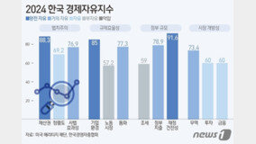 “韓 경제자유, 184개국 중 14위…경직된 노동시장 ‘87위’ 굴욕”