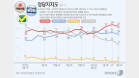 국힘 37%·민주 29% ‘오차범위 밖’…윤 대통령 지지율 39%