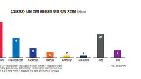 총선 한 달 앞두고 40%대 지지율 받은 국민의힘