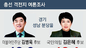 ‘친명’ 김병욱-‘친윤’ 김은혜 1.5%P차 접전… “분당 재건축 내가 적임”