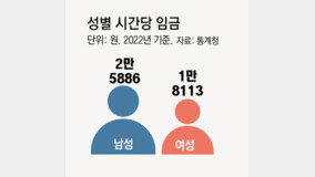 韓 남녀임금 격차 31.2%, OECD 최고… 평균의 2.6배 달해
