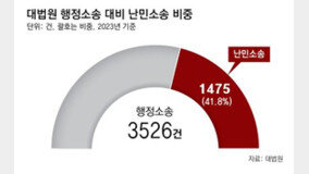[단독]“불법체류 피하려 일단 난민소송”… 대법 행정소송의 42% 달해