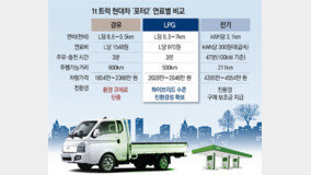 LPG트럭 판매량, 전기차 200배… 택시도 곧 재출시
