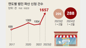 법인 파산, 올해 두달간 40% 급증… “재료값도 못견뎌 백기”