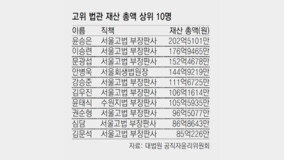 고위법관 평균 34억… 상위 7명은 100억 넘어