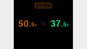 이재명 50.5% 원희룡 37.5%… 중도층 李 지지율, 元의 2배[격전지 여론조사]