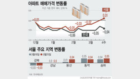 서울 아파트, 18주 만에 상승 전환…마포 0.12%↑