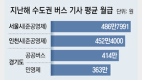 勞 “인천버스와 임금 역전” 서울시 “평균 임금 여전히 높아”