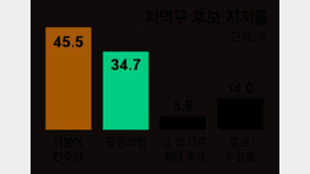 총선 지역구 지지율, 민주 45.5% 국힘 34.7%