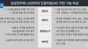 LG전자 “AI가전, 우리가 시초” 포문에… 삼성전자 “실생활 적용 더 많아” 맞불