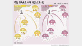 나들이 차량 늘어 토요일 서울~부산 최대 6시간30분[주말·휴일고속도로]