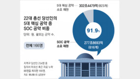 22대 총선 당선인 SOC 공약… 총 616개, 최소 278조 필요