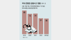 끊이지 않는 금융사고, 5년간 345건… “내부통제 디지털화 시급”