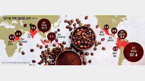 [신문과 놀자!/함께 떠나요! 세계지리 여행]세계인 입맛 사로잡은 ‘커피’… 아프리카서 처음 마셨어요