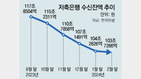 연체 채권 쌓인 저축銀, 영업 축소… 수신잔액 26개월만에 최저