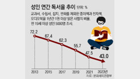 한해 551억 예산 투입에도… 독서율은 30년새 반토막