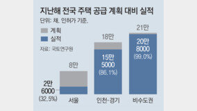 작년 서울 주택 인허가, 목표치 33% 그쳐… 2, 3년뒤 공급난 우려