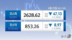 외인·기관 8500억 던졌다…급등 후 숨고르는 코스피, 2620선