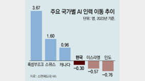 인재 유출 3위 한국… 기업 대표들 美 날아가 ‘석박사 모시기’ [글로벌 포커스]