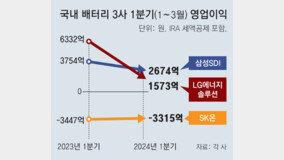 삼성SDI 영업이익 29% ‘뚝’… 전기차 ‘캐즘’에 배터리3社 부진