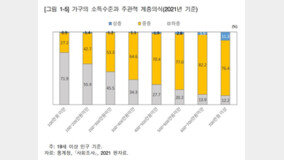 ? 700?? ?? ??? ?? 12% “?? ??”…76%? ‘???’ ??