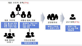 ‘새마을금고 700억 불법대출’ 임원·브로커 등 무더기 검거