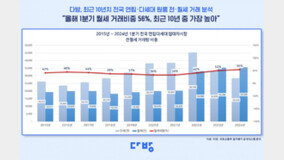 1분기 원룸 월세 거래 비중 56%…‘10년래 최고’