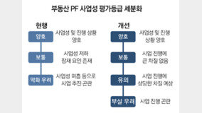 부실 PF 구조조정… 최대 23조원 규모