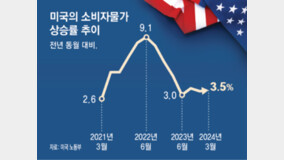 정권 잡는 인플레… 美유권자 80% “물가 불만” 바이든 재선 먹구름