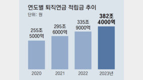 퇴직연금, 실적배당형 수익 13%… 원리금 보장형의 3배 넘어