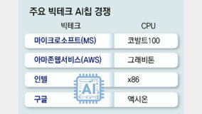 MS, ???? AI? ?? ??… ‘????? CPU’ ?? ???