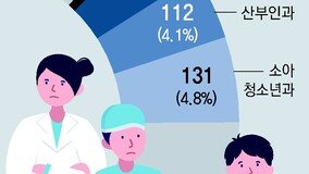 복귀 디데이, 버티는 전공의들… “흉부-신경외과부터 마비 우려”