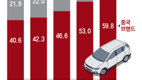 세계 최대 車시장 중국서… 獨 투자확대, 日 잇단 감산, 韓 변화모색