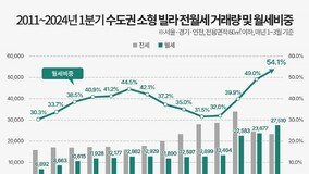 월세가 전세 추월…수도권 소형 빌라 월세 54.1% ‘역대 최고’