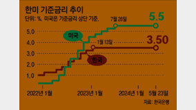 이창용 “금리인하 불확실성 커져”… 고물가에 연내 못내릴수도