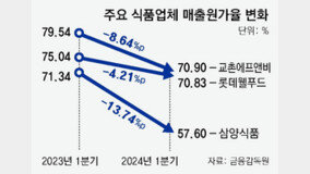 원자재값 올라 값 올린다더니…식품사 20곳중 16곳, 1분기 원가비중 하락