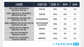 파킹클라우드, 환경부 '무공해차 전환 브랜드 사업' 7개 프로젝트 모두 선정