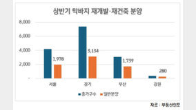 상반기 알짜 재개발·재건축 물량 1만5천여 가구 분양