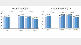 초중고 10명 중 8명 ‘사교육’…절반이나 “엄마 몰래 성인물”