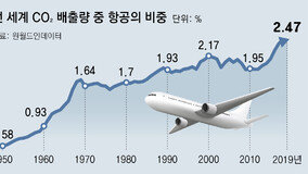 치킨 튀긴 기름으로 뜨는 비행기… 지속가능항공유 시장 ‘활짝’ [딥다이브]