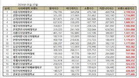 건양사이버대, 전국 19개 사이버대 브랜드 평가 2위