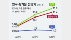 “인구 변화, 금융투자 결정에 핵심요인… 韓, 매력 떨어질 우려”