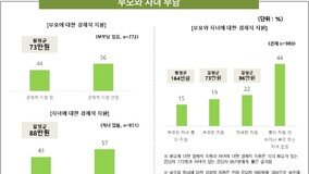 60년대생 15% 부모·자녀 ‘이중부양’…3명 중 1명 “난 고독사할 것”