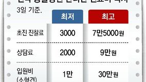 급성장 펫보험 ‘과잉진료비 몸살’… 병원별 상담료 45배까지 차이