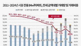 서울 국민평형 6억 미만 전세 48.9% ‘역대 최저’