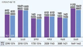 서울 오피스텔 평균 월세 89.3만원…1년 새 12.3% ‘껑충’