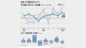 1인당 국민소득, 일본 첫 추월…한은 “수년 내 4만불 가능”