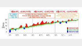 역대 두번째로 따뜻했던 올해 봄, 최근 3년간 역대 봄철 고온 1~3위 싹쓸이